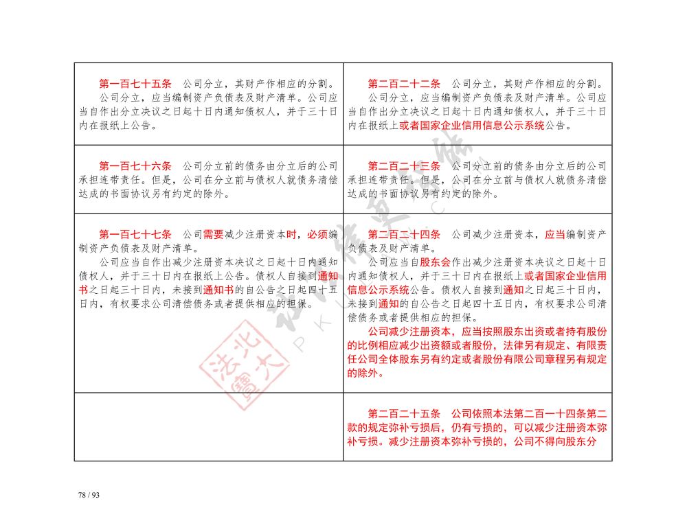 中華人民共和國公司法（2018-2023對(duì)照表）_78.jpg