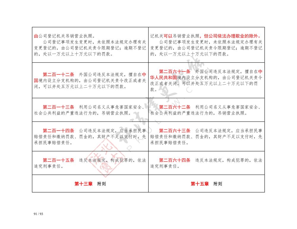 中華人民共和國公司法（2018-2023對(duì)照表）_91.jpg