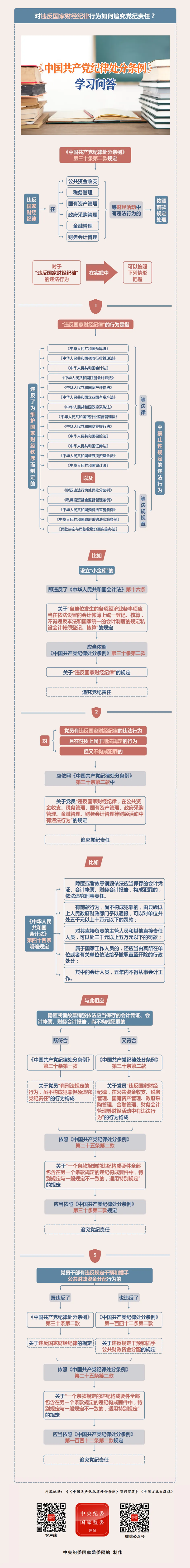 紀律處分條例·學習問答丨對違反國家財經紀律行為如何追究黨紀責任？.png